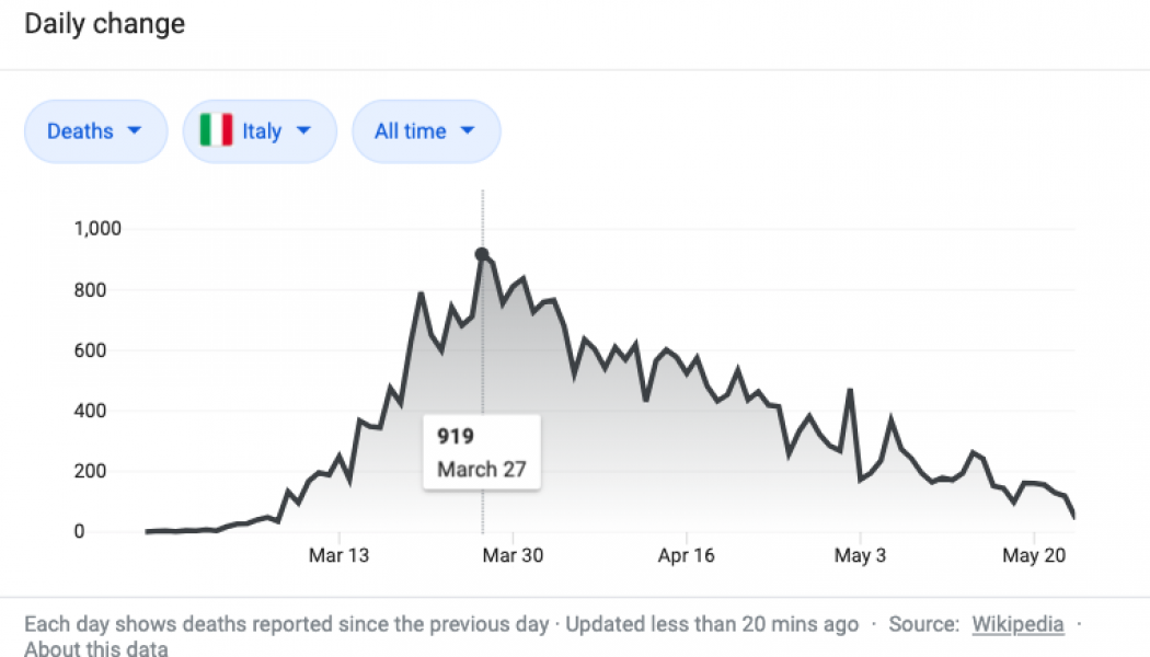 Pope Francis held aloft the Blessed Sacrament at his extraordinary Urbi et Orbi blessing on March 27 — and Italy’s COVID-19 death rate has been dropping ever since…