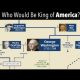 Who would be King of America if George Washington had been made a monarch?