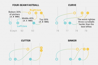 What really gives left-handed pitchers their edge?