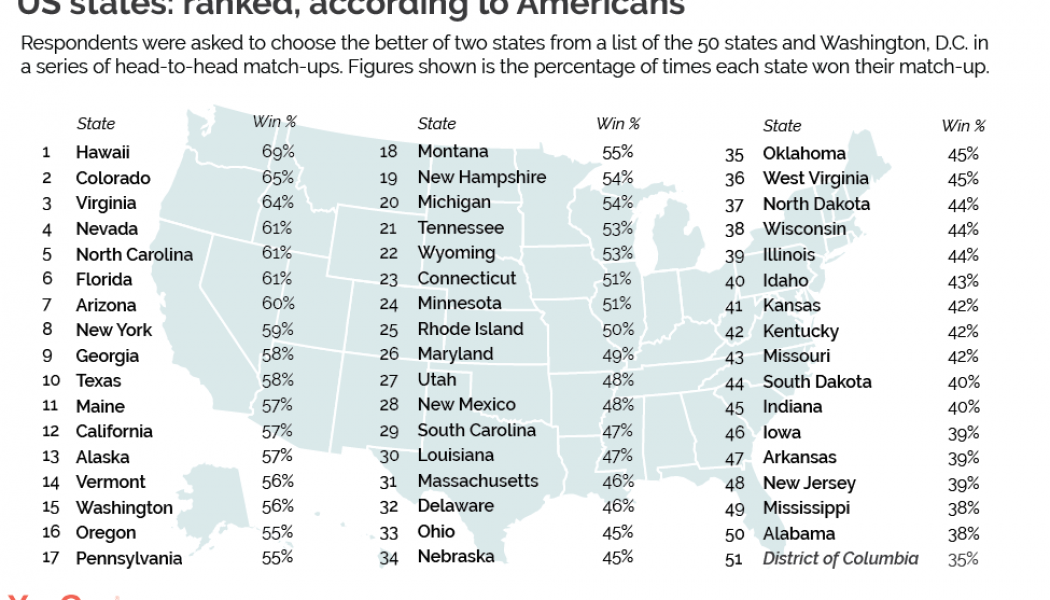 Here are all 50 U.S. states ranked from best to worst, according to Americans. Where does your state rank?