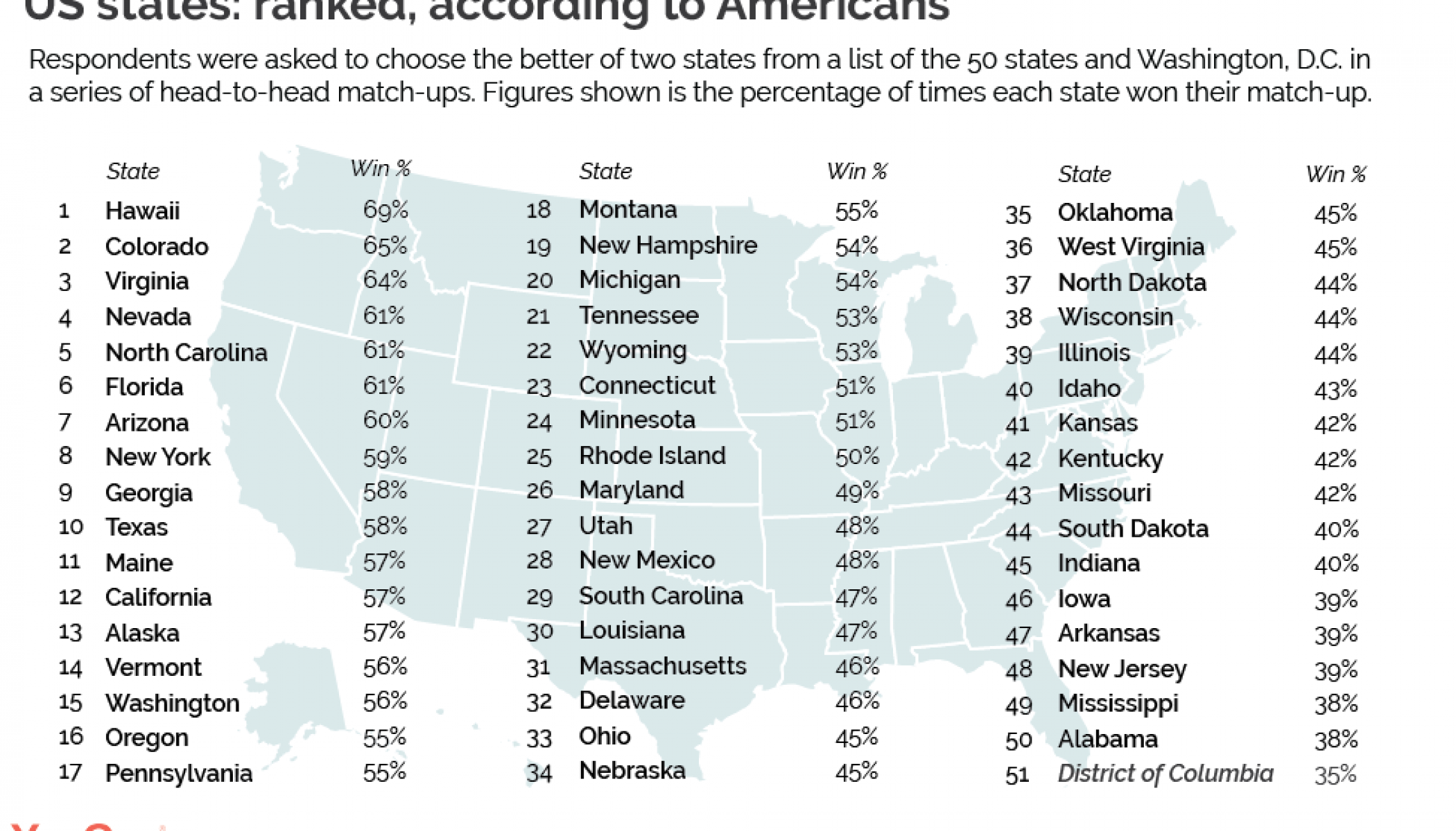 Here are all 50 U.S. states ranked from best to worst, according to