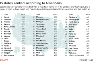 Here are all 50 U.S. states ranked from best to worst, according to Americans. Where does your state rank?
