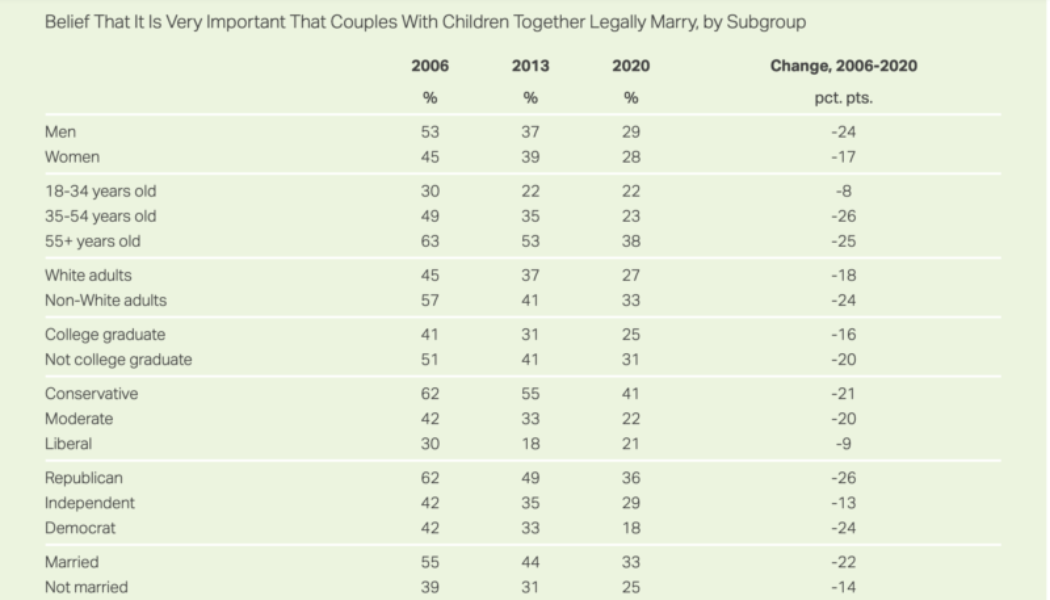 Shock Gallup poll: Only 41% of U.S. conservatives and 45% of churchgoers say it’s ‘very important’ that couples with children together legally marry…