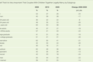 Shock Gallup poll: Only 41% of U.S. conservatives and 45% of churchgoers say it’s ‘very important’ that couples with children together legally marry…