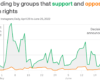 Since May 1, pro-abortion groups have heavily outspent pro-life groups to dominate social media ads…