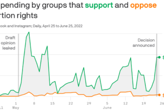 Since May 1, pro-abortion groups have heavily outspent pro-life groups to dominate social media ads…
