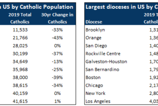 Other Steubenvilles? What U.S. dioceses might face merger plans?