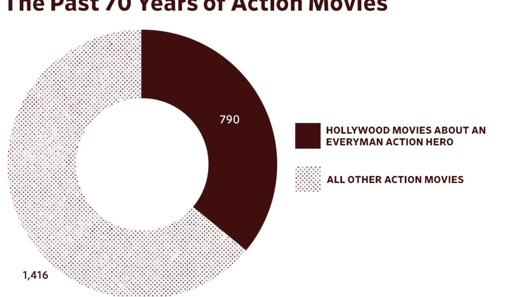 Why are all action heroes named Jack, James, or John? An investigation into the past 70 years of filmmaking…..