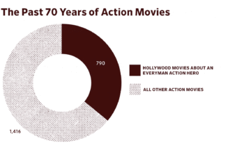 Why are all action heroes named Jack, James, or John? An investigation into the past 70 years of filmmaking…..